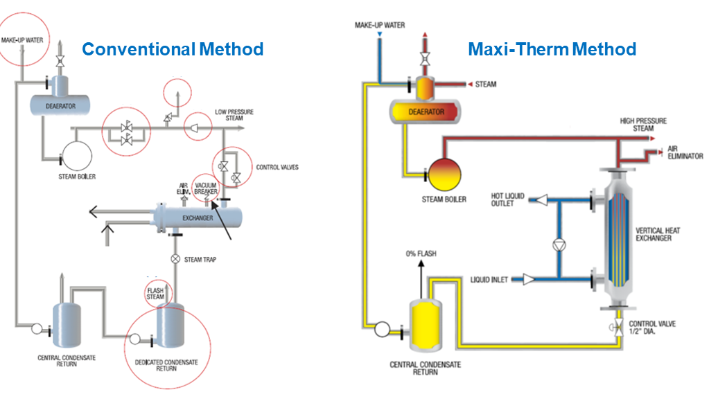 Maxi-Therm Method vs. Conventional Method