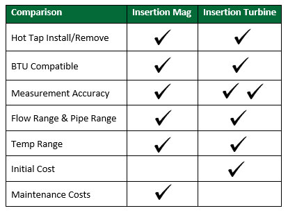 Mag versus Turbine Chart