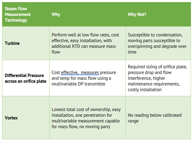 Steam Flow Measurement Chart